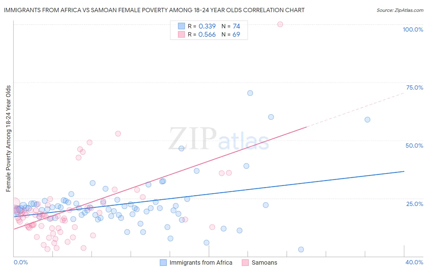 Immigrants from Africa vs Samoan Female Poverty Among 18-24 Year Olds