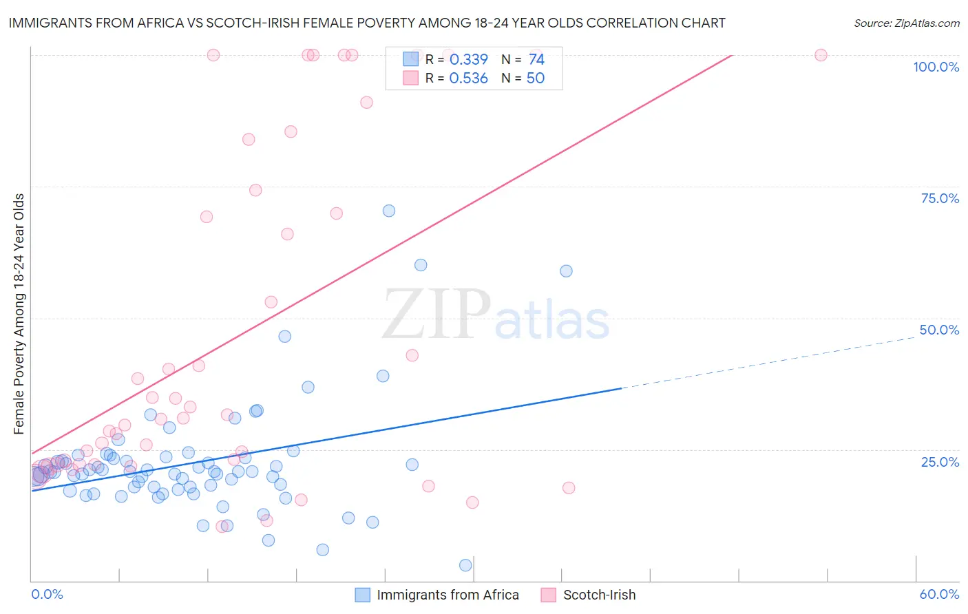 Immigrants from Africa vs Scotch-Irish Female Poverty Among 18-24 Year Olds