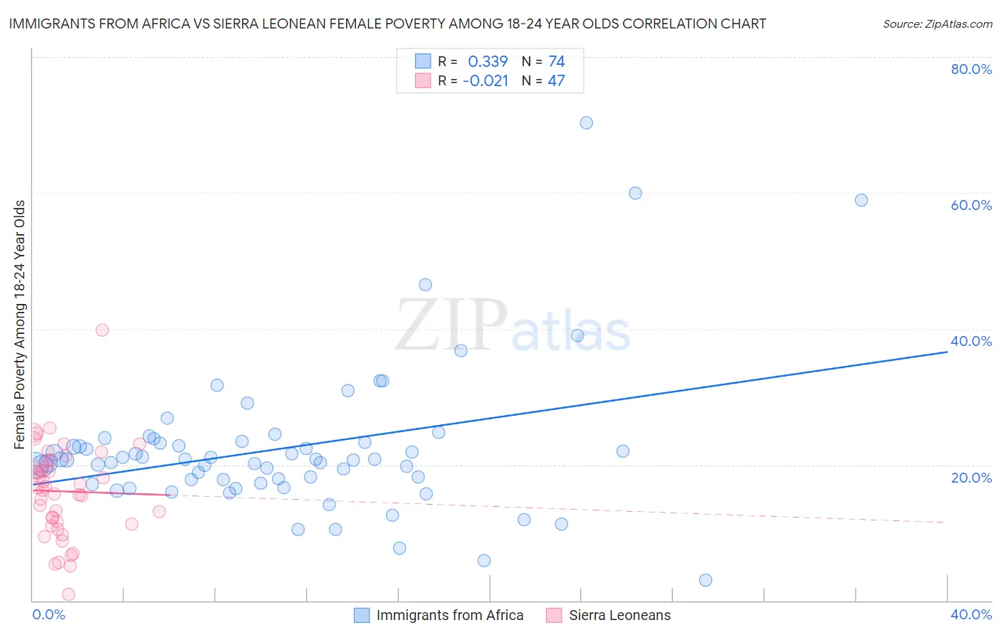 Immigrants from Africa vs Sierra Leonean Female Poverty Among 18-24 Year Olds