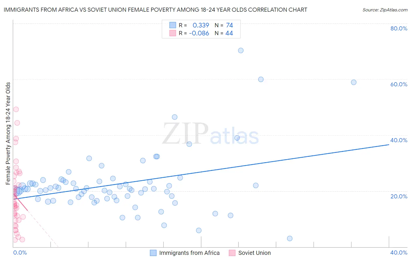 Immigrants from Africa vs Soviet Union Female Poverty Among 18-24 Year Olds