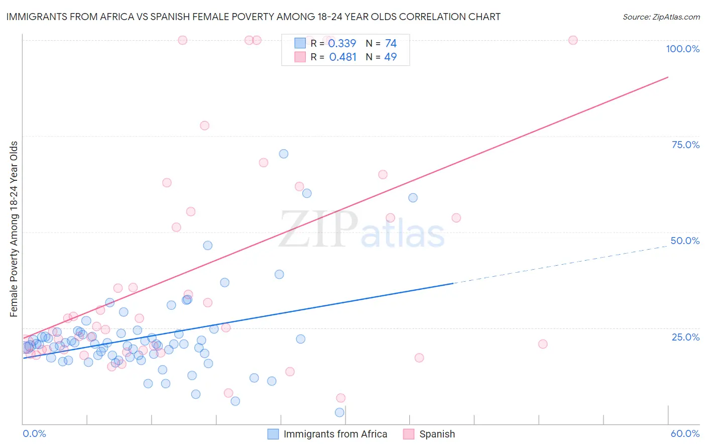 Immigrants from Africa vs Spanish Female Poverty Among 18-24 Year Olds