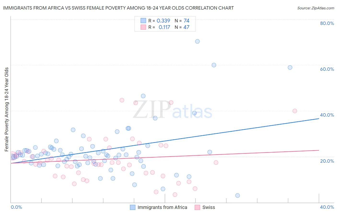 Immigrants from Africa vs Swiss Female Poverty Among 18-24 Year Olds