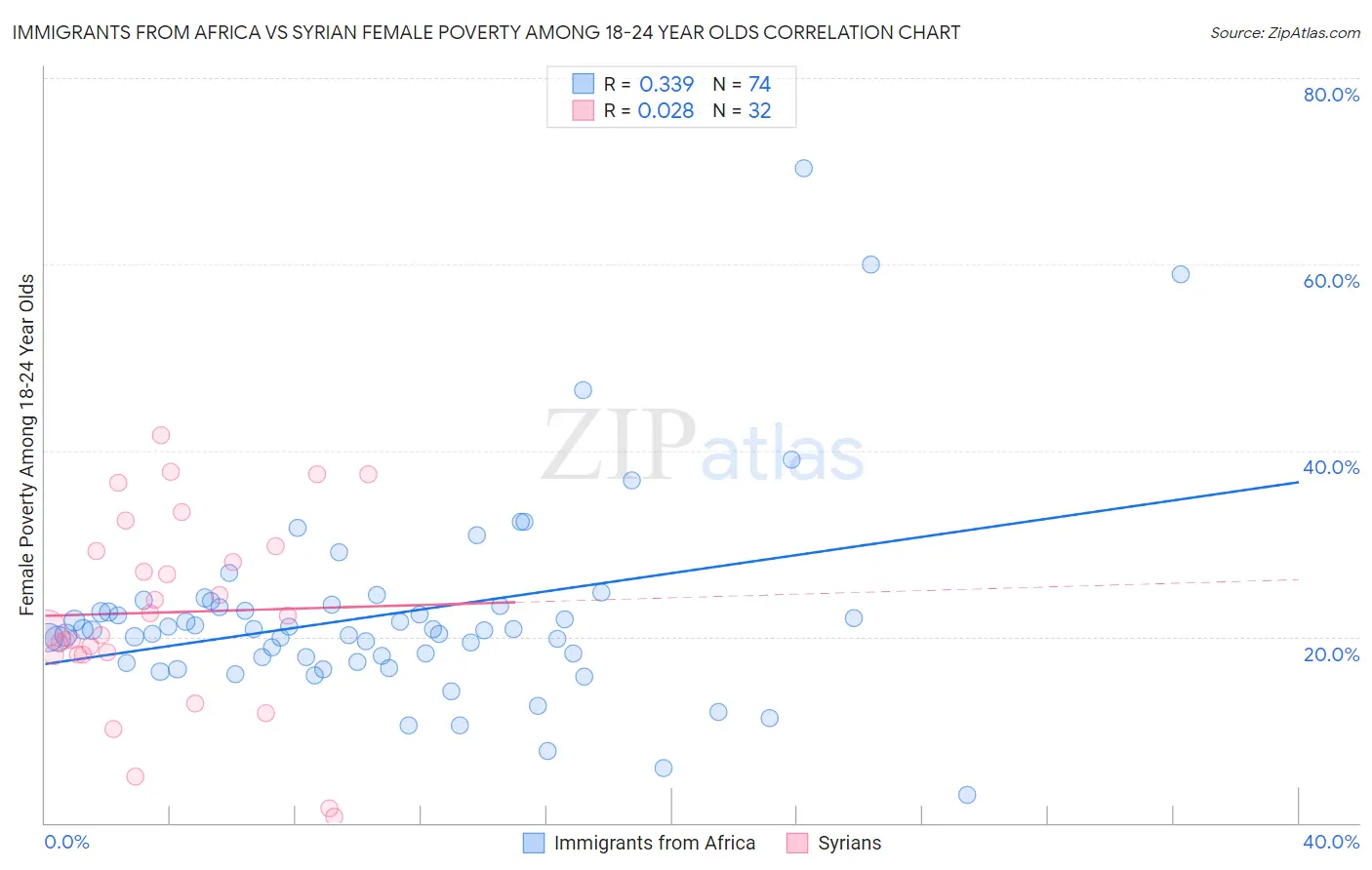 Immigrants from Africa vs Syrian Female Poverty Among 18-24 Year Olds