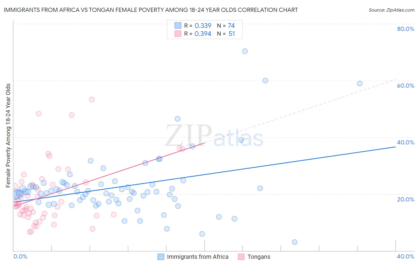 Immigrants from Africa vs Tongan Female Poverty Among 18-24 Year Olds