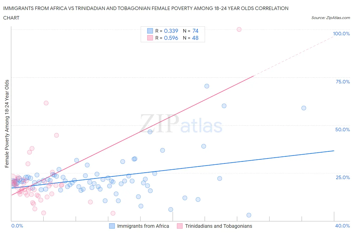 Immigrants from Africa vs Trinidadian and Tobagonian Female Poverty Among 18-24 Year Olds
