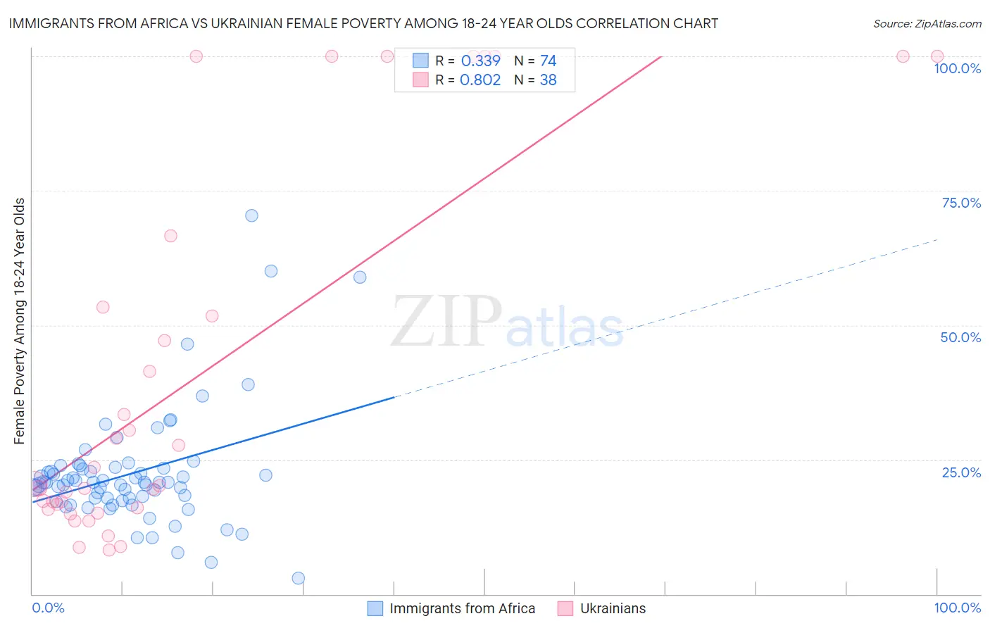 Immigrants from Africa vs Ukrainian Female Poverty Among 18-24 Year Olds