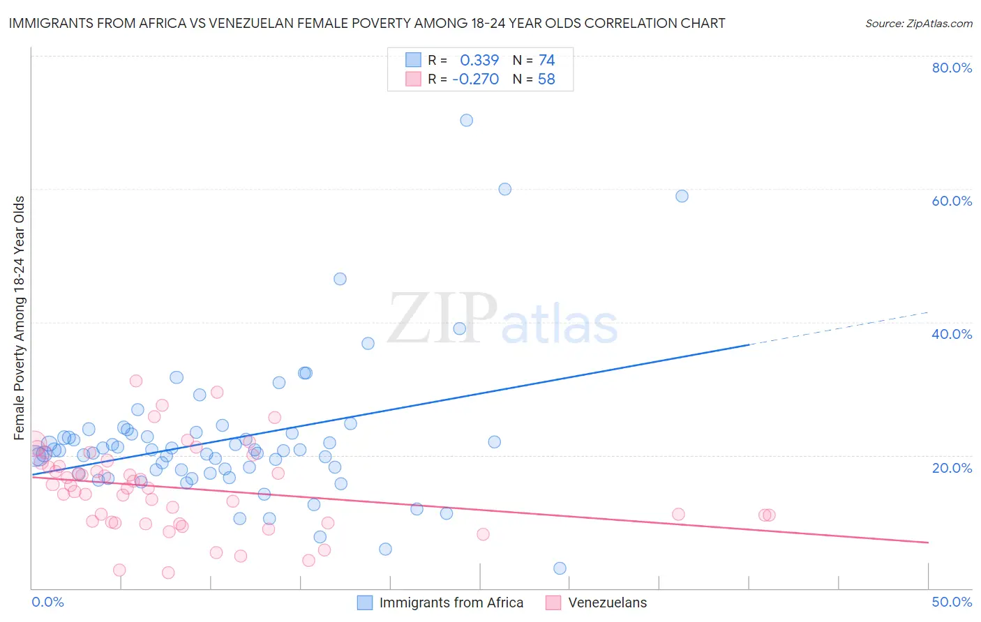 Immigrants from Africa vs Venezuelan Female Poverty Among 18-24 Year Olds
