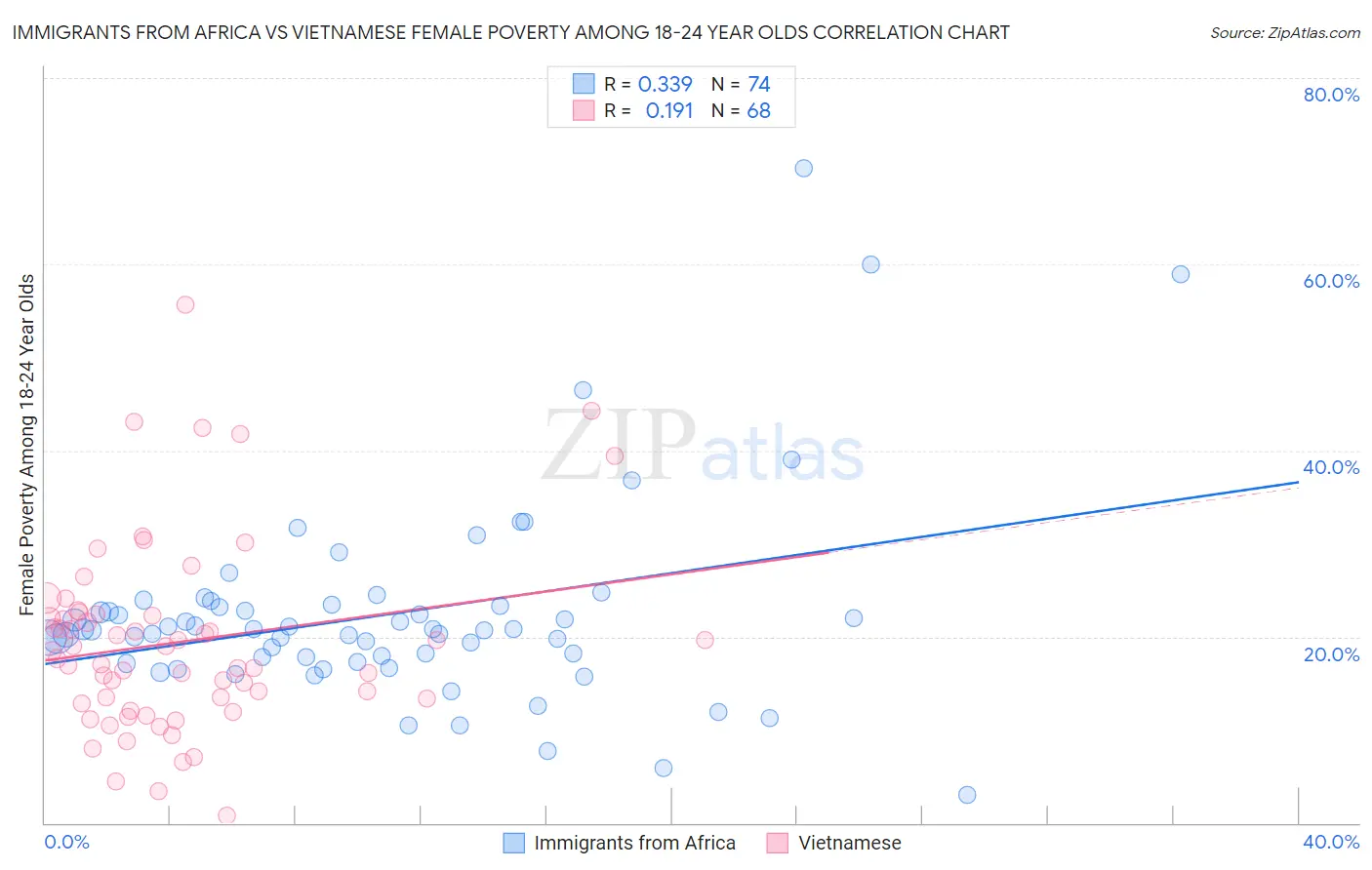 Immigrants from Africa vs Vietnamese Female Poverty Among 18-24 Year Olds