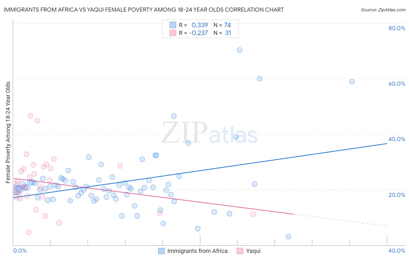 Immigrants from Africa vs Yaqui Female Poverty Among 18-24 Year Olds