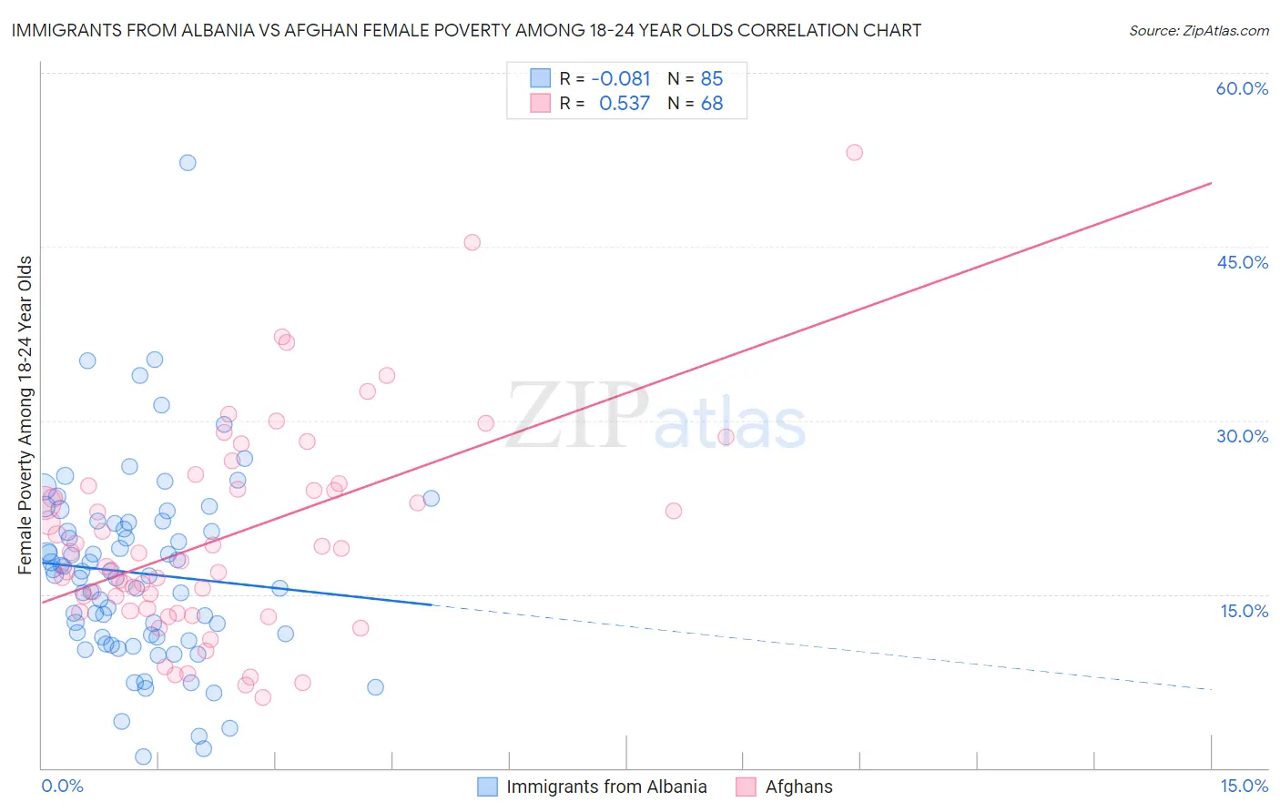 Immigrants from Albania vs Afghan Female Poverty Among 18-24 Year Olds