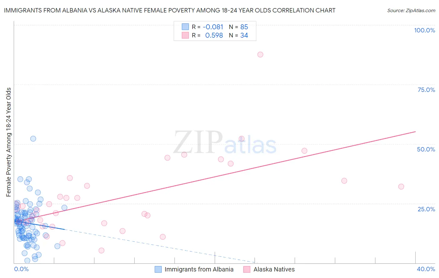 Immigrants from Albania vs Alaska Native Female Poverty Among 18-24 Year Olds