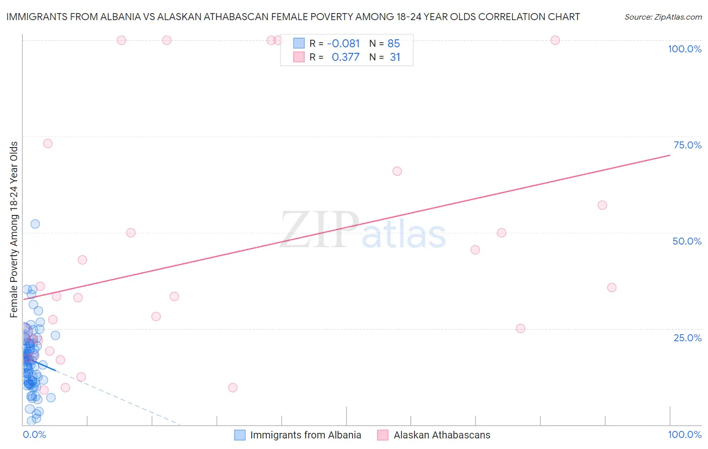 Immigrants from Albania vs Alaskan Athabascan Female Poverty Among 18-24 Year Olds