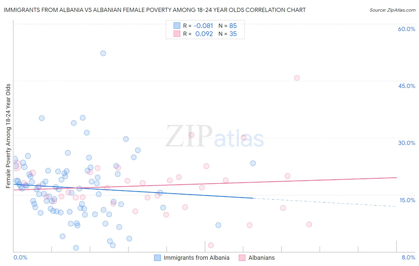 Immigrants from Albania vs Albanian Female Poverty Among 18-24 Year Olds