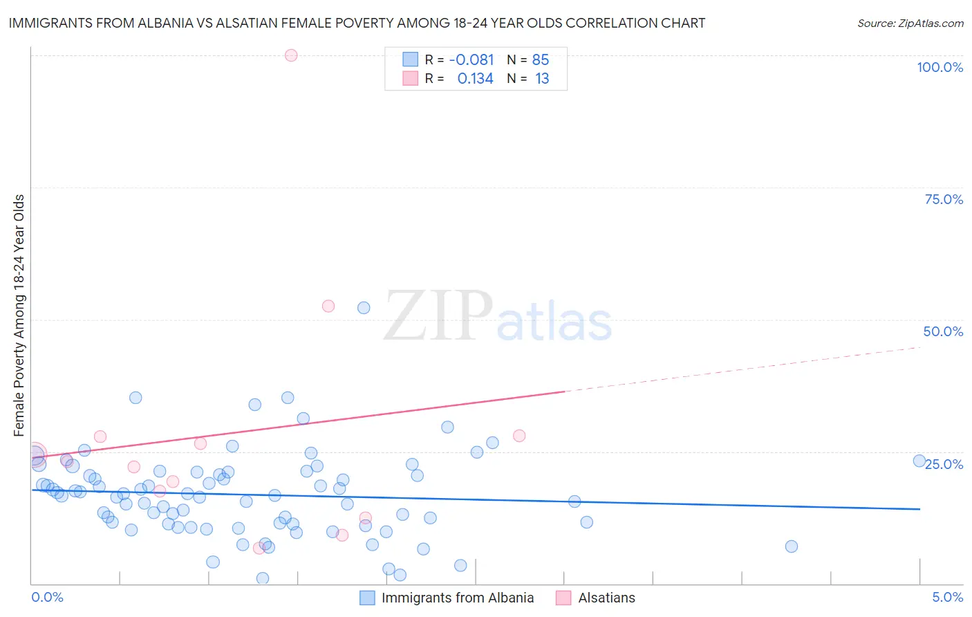 Immigrants from Albania vs Alsatian Female Poverty Among 18-24 Year Olds