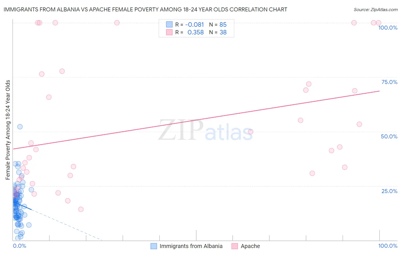 Immigrants from Albania vs Apache Female Poverty Among 18-24 Year Olds