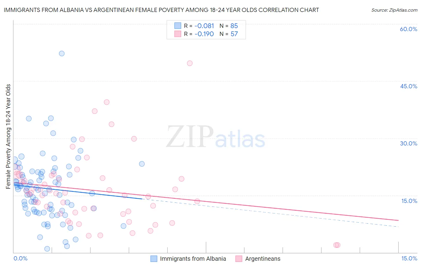 Immigrants from Albania vs Argentinean Female Poverty Among 18-24 Year Olds