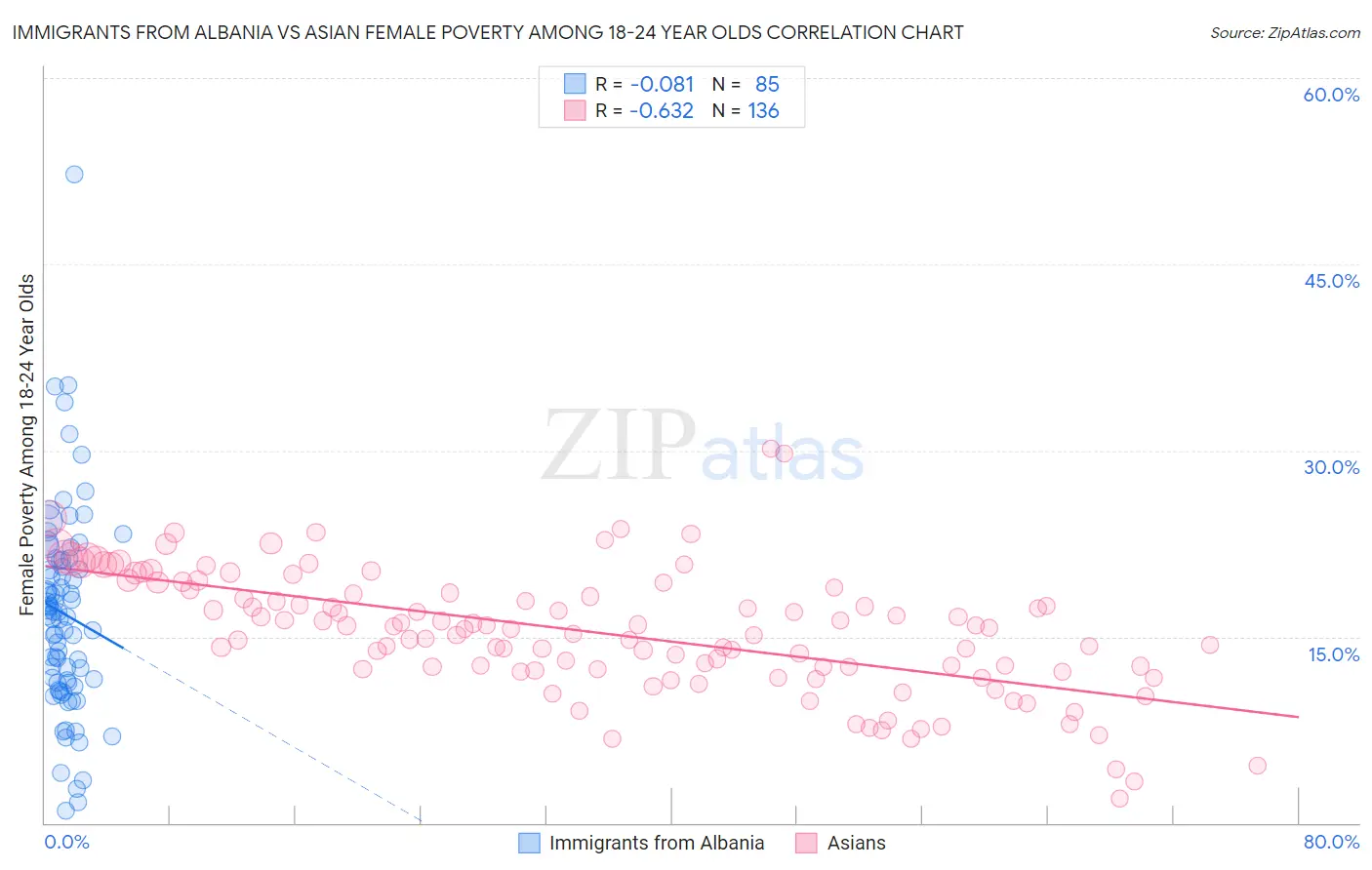 Immigrants from Albania vs Asian Female Poverty Among 18-24 Year Olds