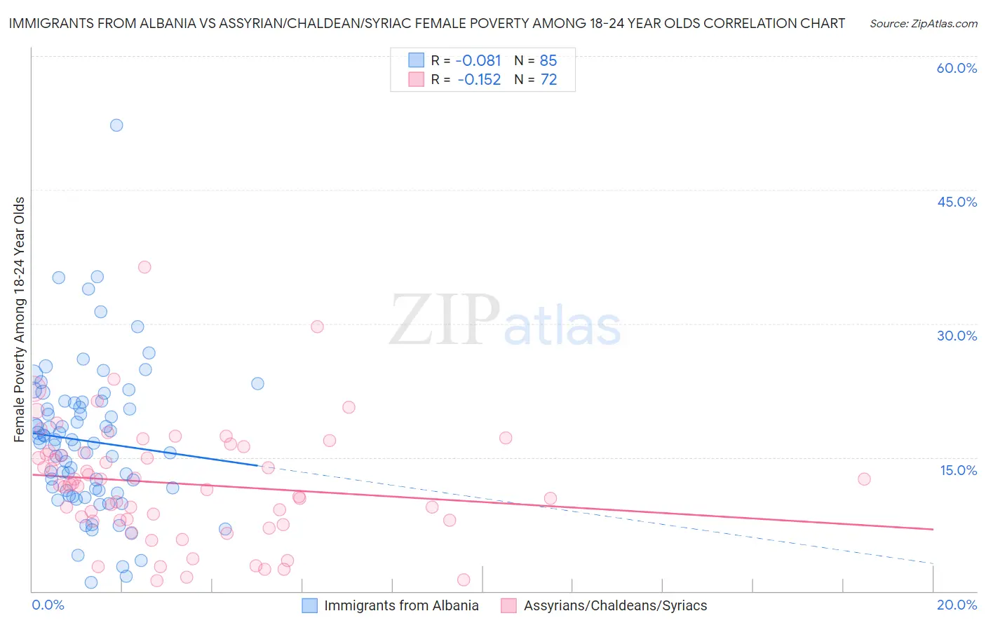 Immigrants from Albania vs Assyrian/Chaldean/Syriac Female Poverty Among 18-24 Year Olds