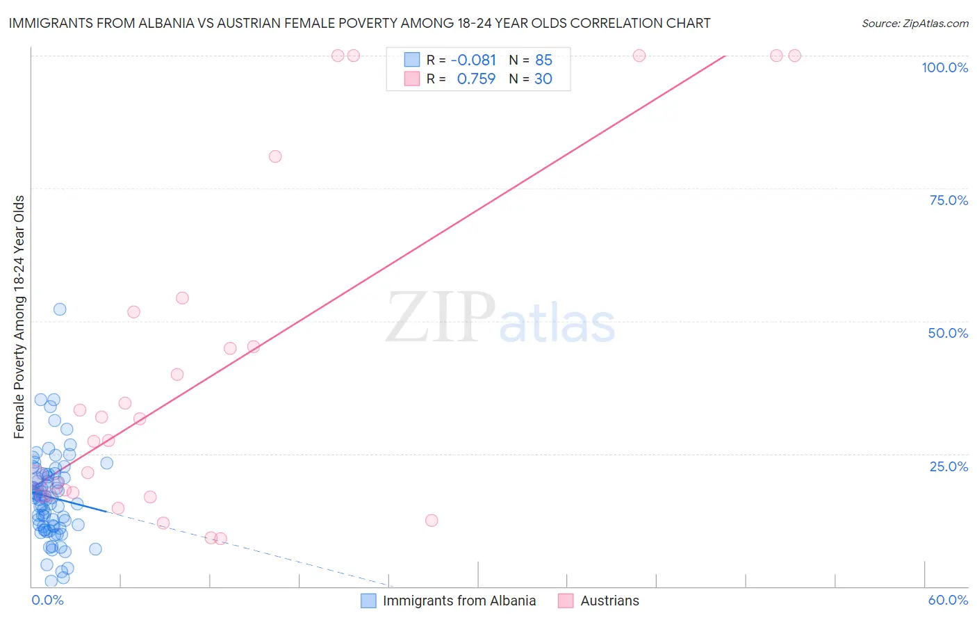 Immigrants from Albania vs Austrian Female Poverty Among 18-24 Year Olds