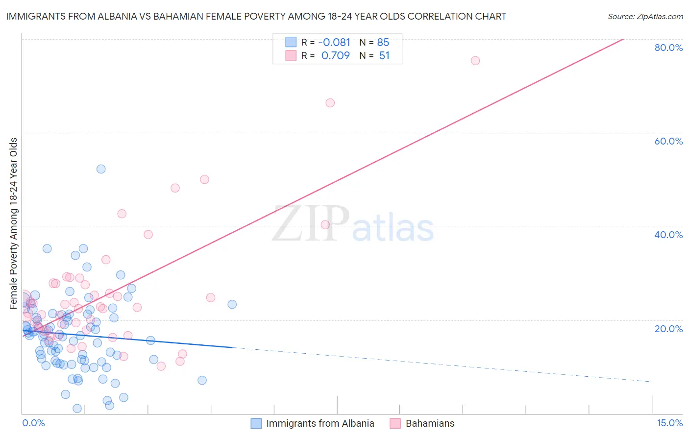 Immigrants from Albania vs Bahamian Female Poverty Among 18-24 Year Olds