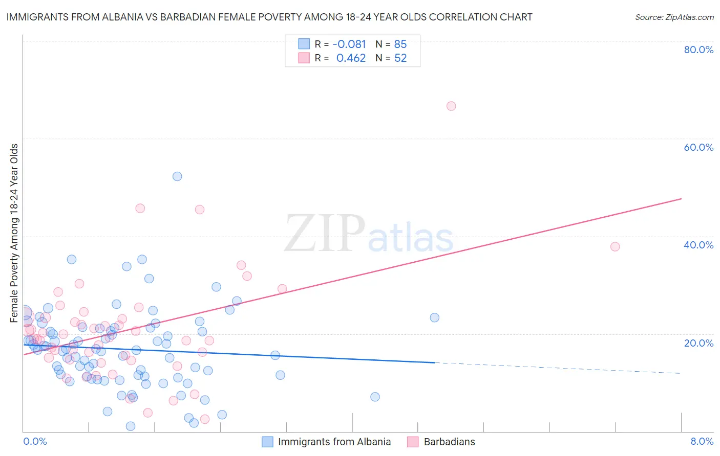 Immigrants from Albania vs Barbadian Female Poverty Among 18-24 Year Olds