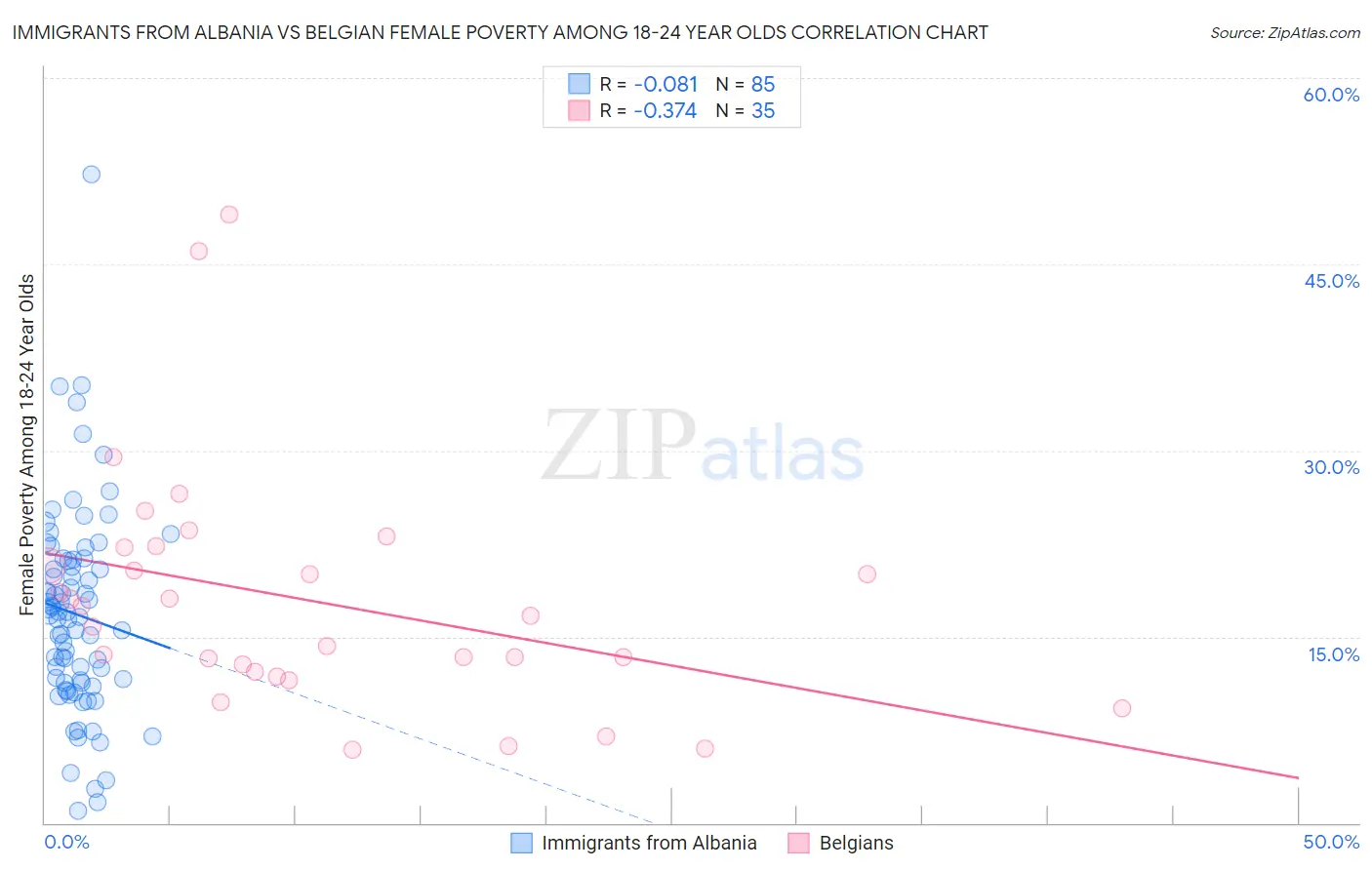 Immigrants from Albania vs Belgian Female Poverty Among 18-24 Year Olds