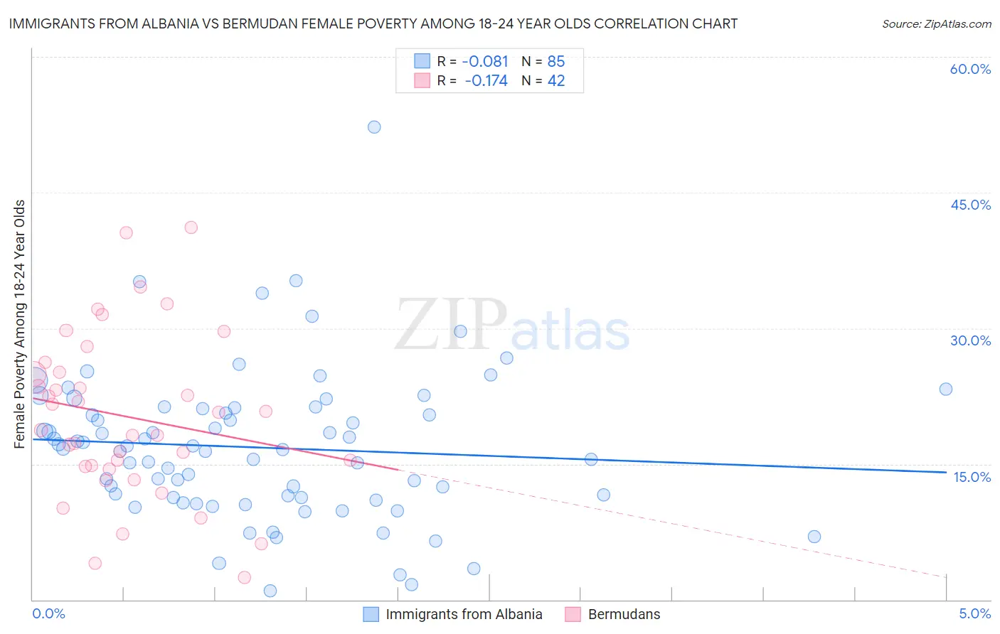 Immigrants from Albania vs Bermudan Female Poverty Among 18-24 Year Olds