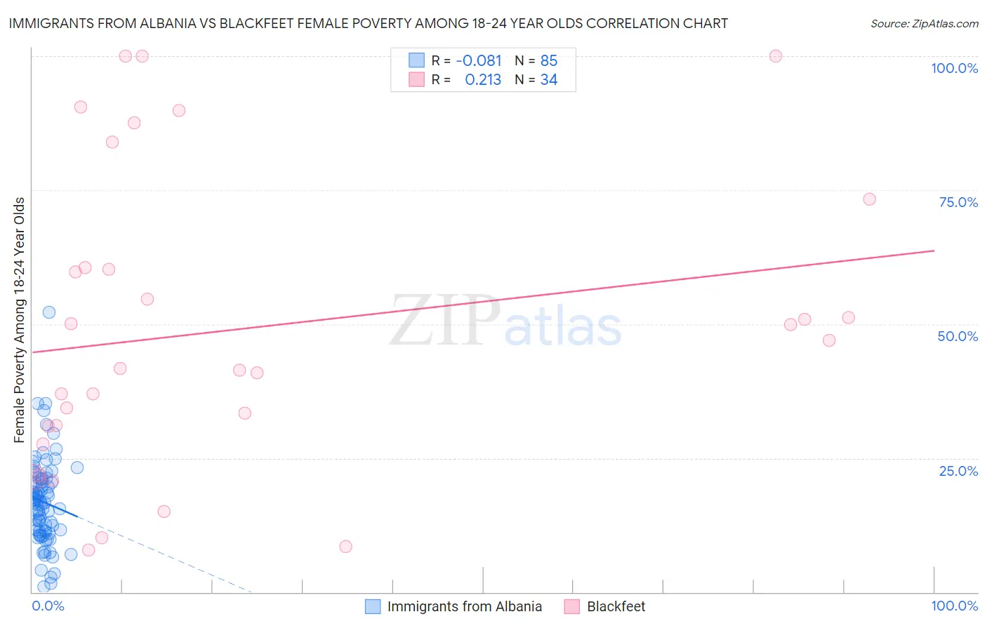 Immigrants from Albania vs Blackfeet Female Poverty Among 18-24 Year Olds