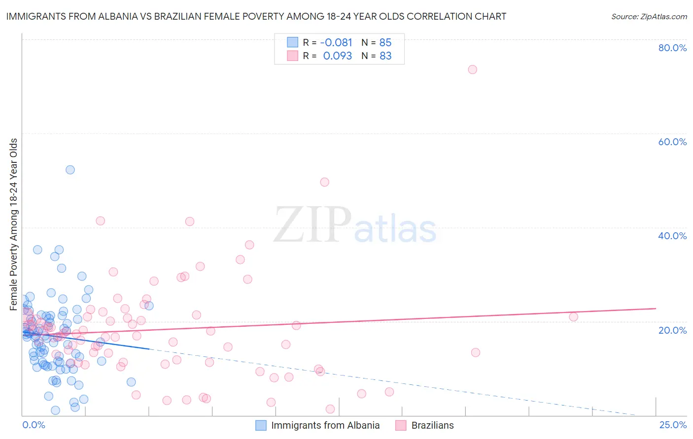 Immigrants from Albania vs Brazilian Female Poverty Among 18-24 Year Olds