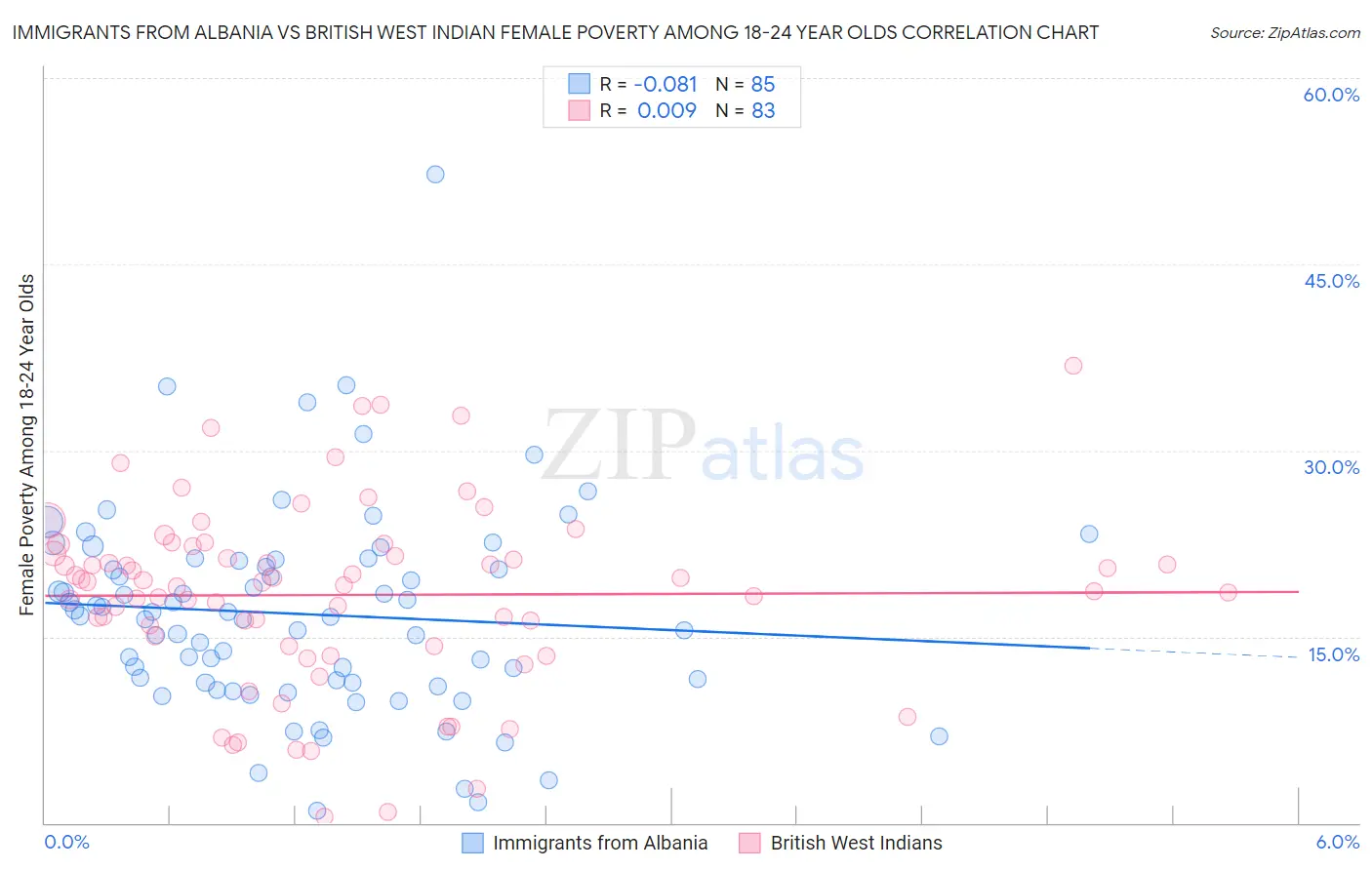 Immigrants from Albania vs British West Indian Female Poverty Among 18-24 Year Olds