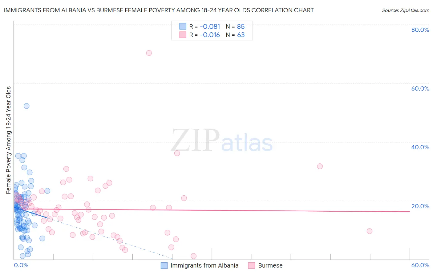 Immigrants from Albania vs Burmese Female Poverty Among 18-24 Year Olds