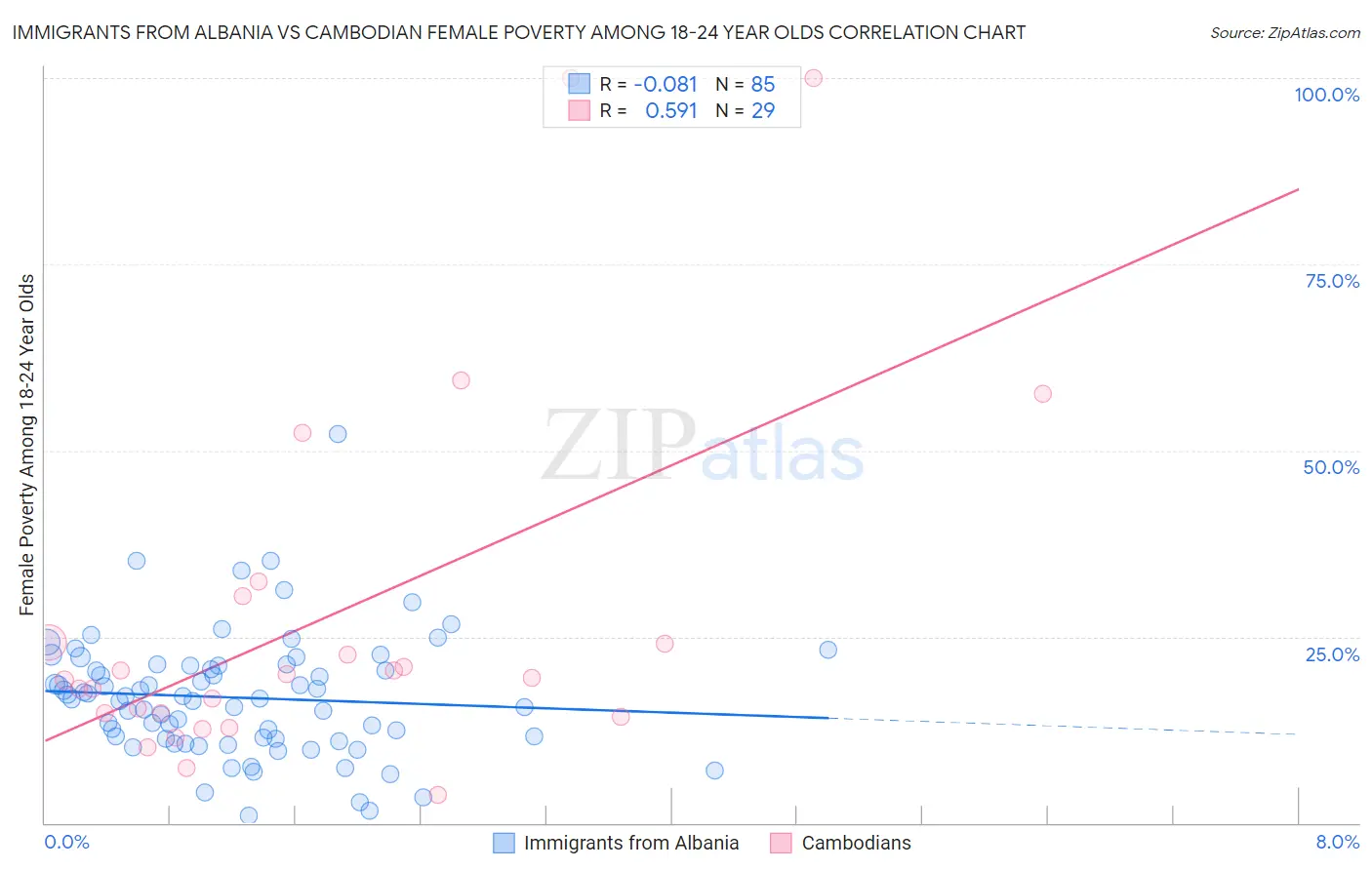 Immigrants from Albania vs Cambodian Female Poverty Among 18-24 Year Olds