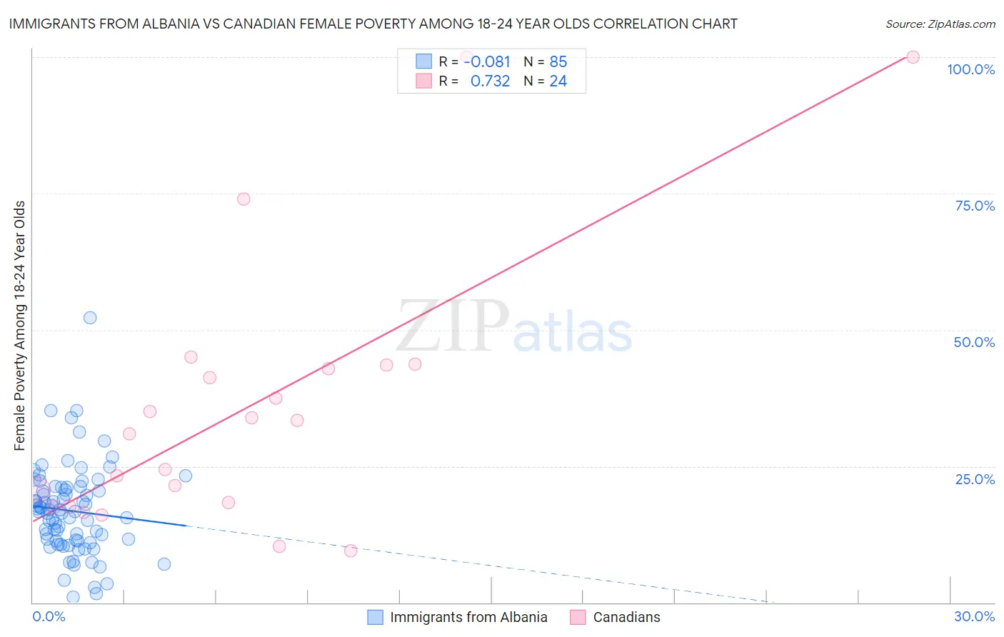 Immigrants from Albania vs Canadian Female Poverty Among 18-24 Year Olds