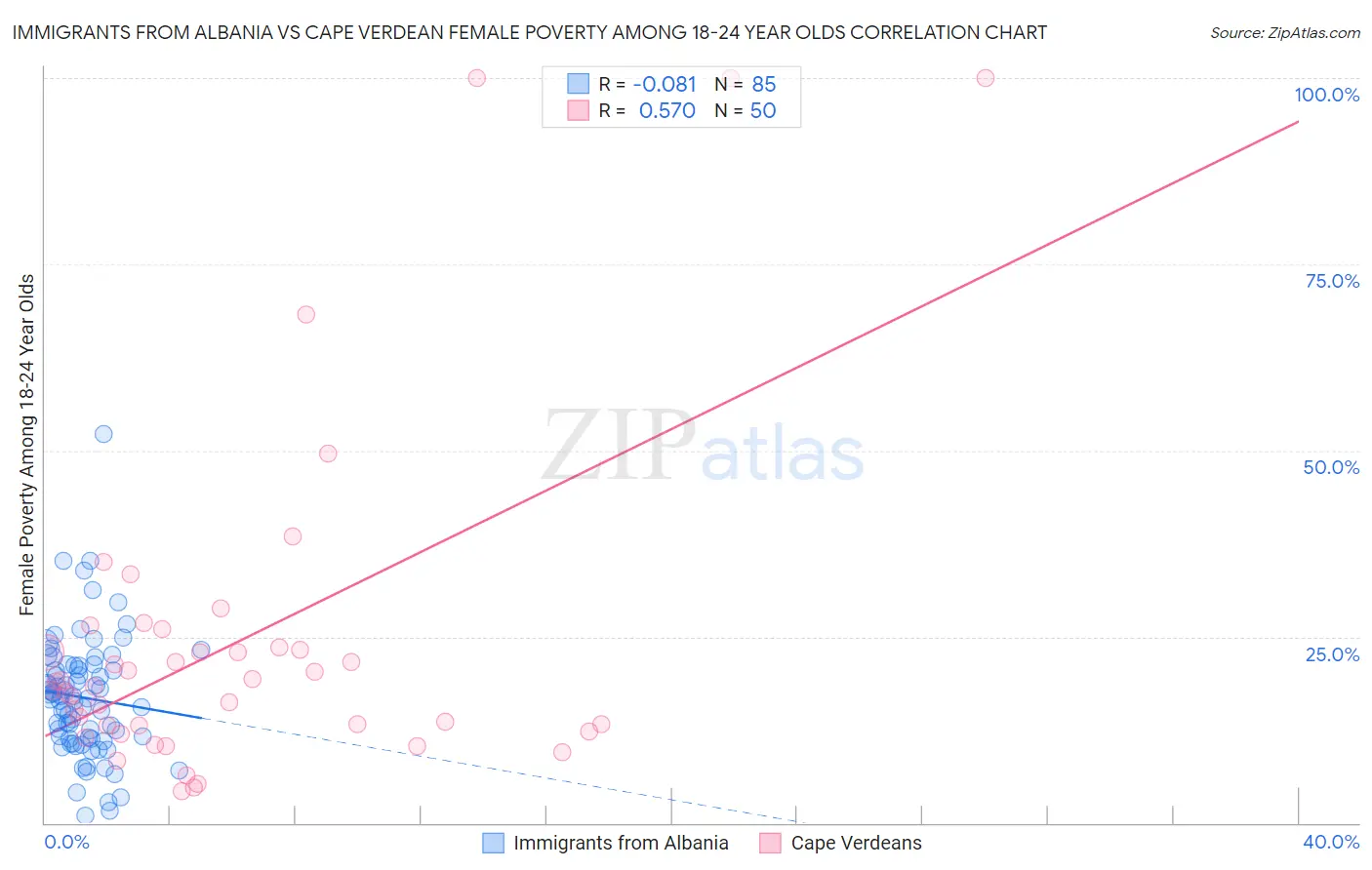 Immigrants from Albania vs Cape Verdean Female Poverty Among 18-24 Year Olds