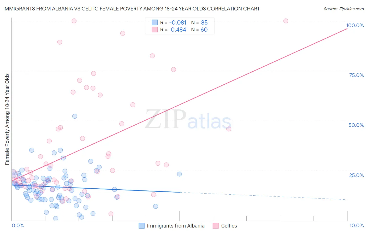 Immigrants from Albania vs Celtic Female Poverty Among 18-24 Year Olds