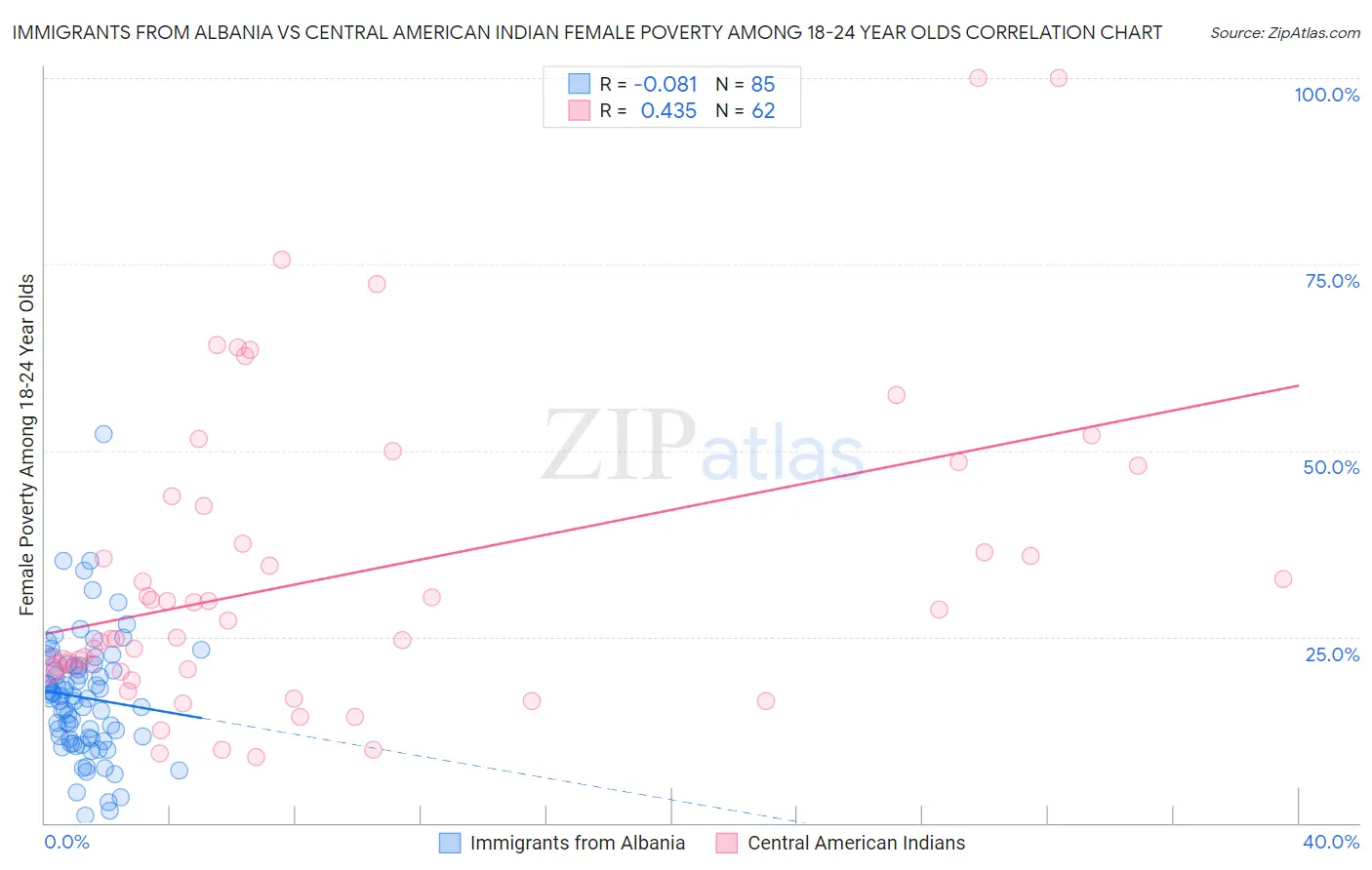 Immigrants from Albania vs Central American Indian Female Poverty Among 18-24 Year Olds