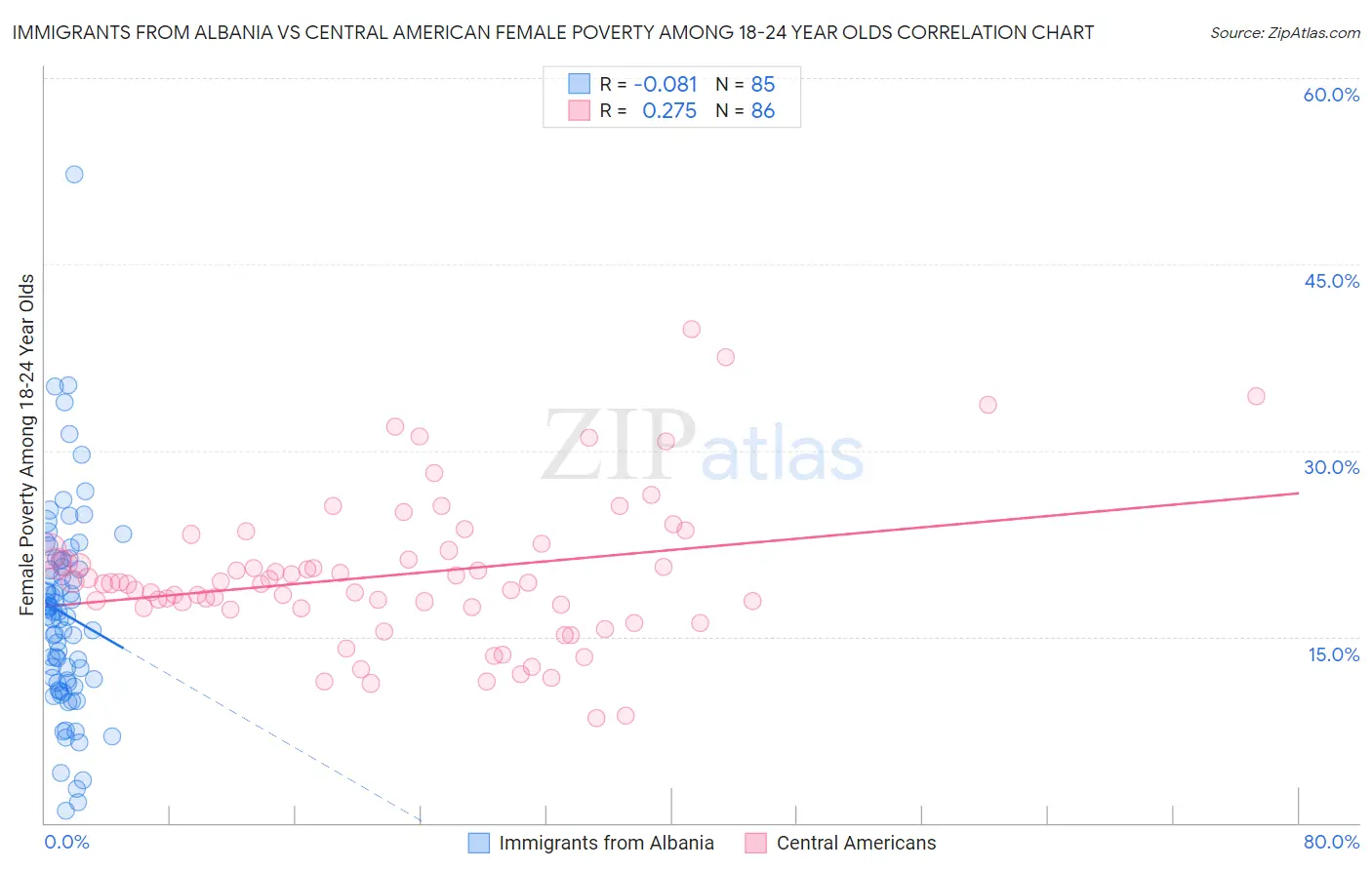 Immigrants from Albania vs Central American Female Poverty Among 18-24 Year Olds