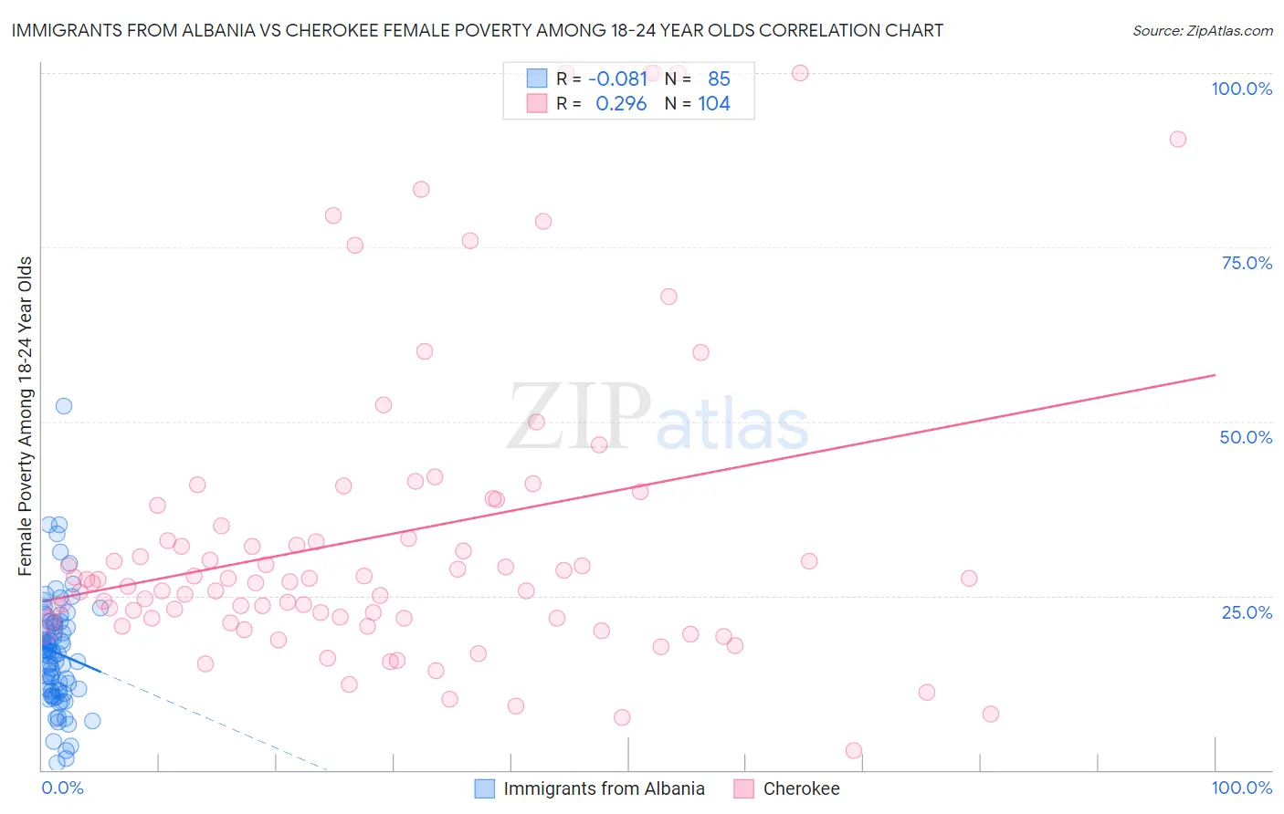 Immigrants from Albania vs Cherokee Female Poverty Among 18-24 Year Olds