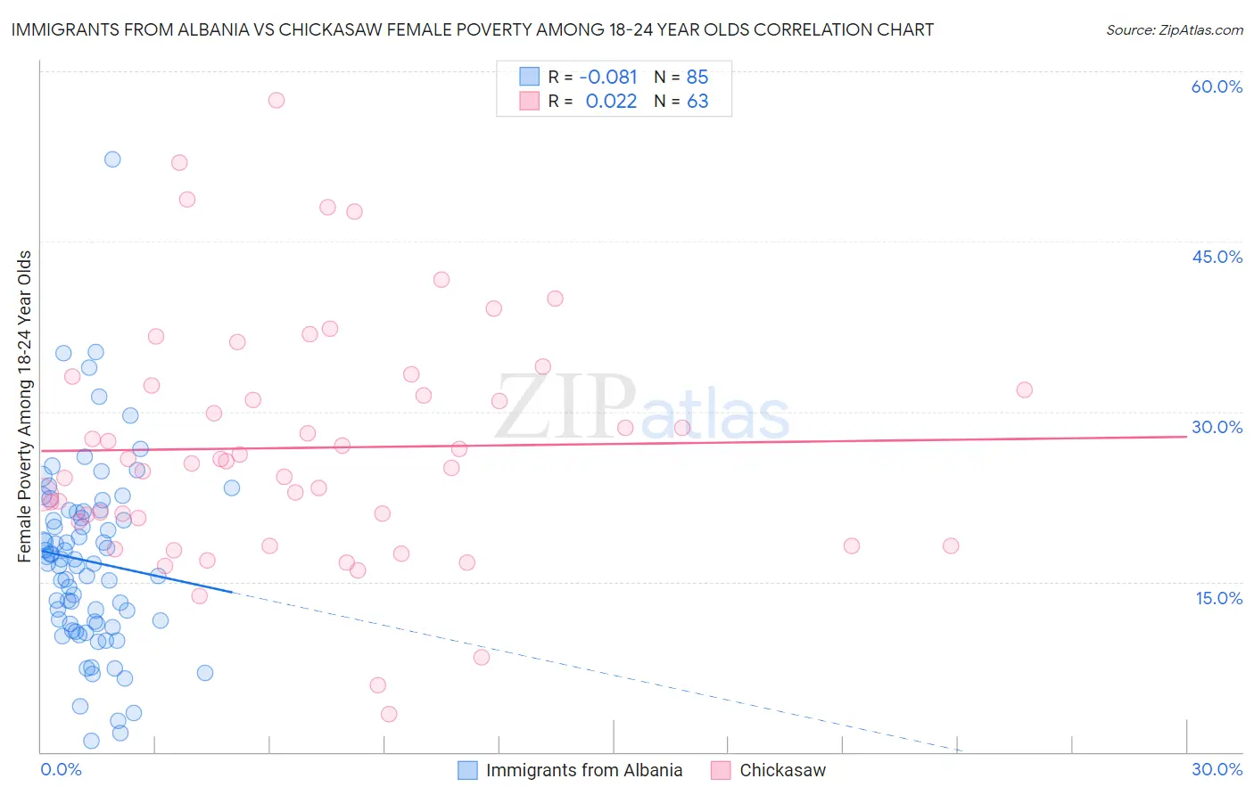 Immigrants from Albania vs Chickasaw Female Poverty Among 18-24 Year Olds