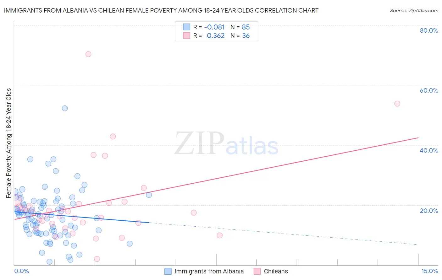 Immigrants from Albania vs Chilean Female Poverty Among 18-24 Year Olds