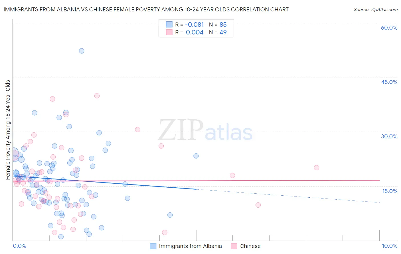 Immigrants from Albania vs Chinese Female Poverty Among 18-24 Year Olds