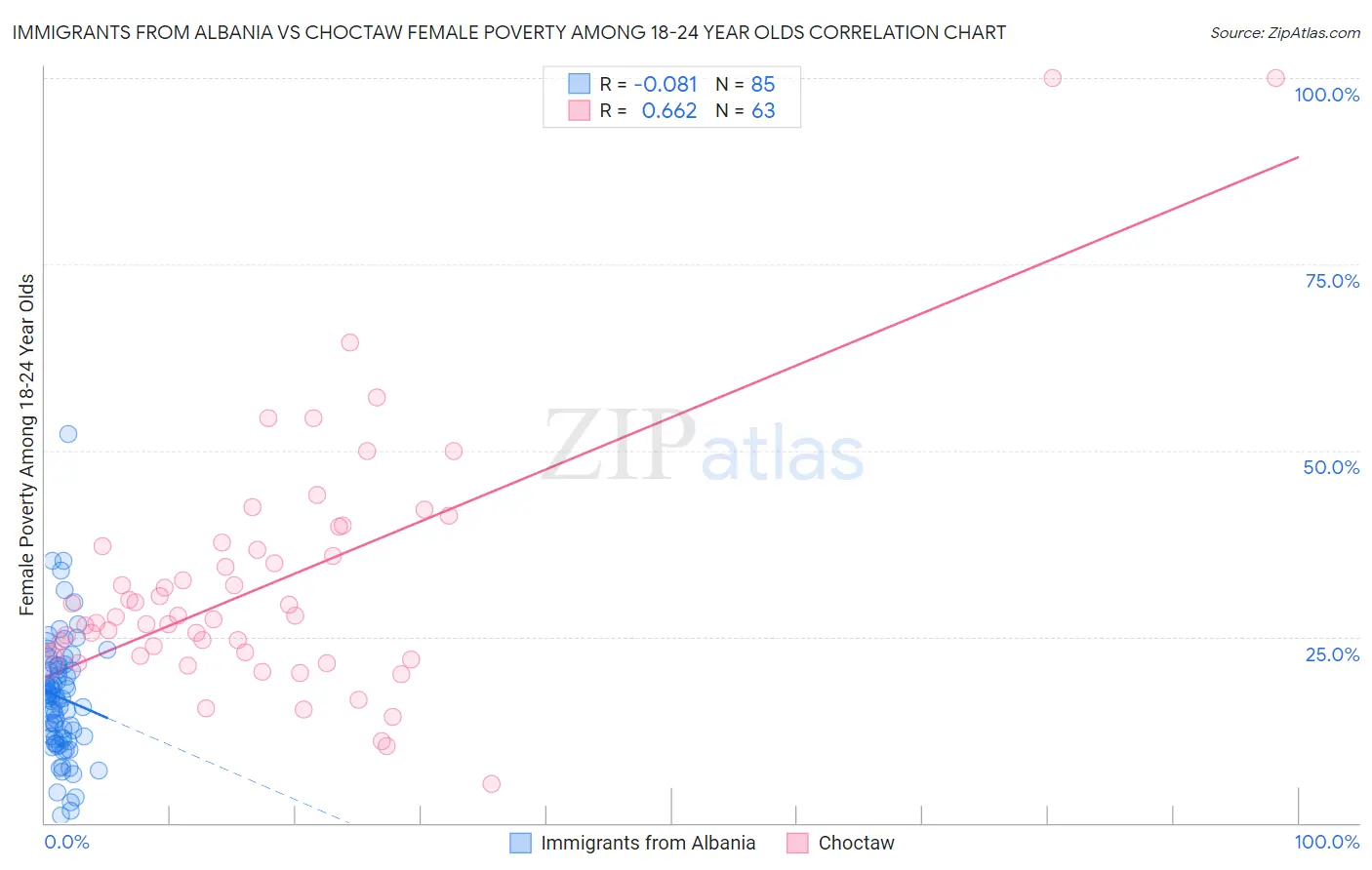 Immigrants from Albania vs Choctaw Female Poverty Among 18-24 Year Olds