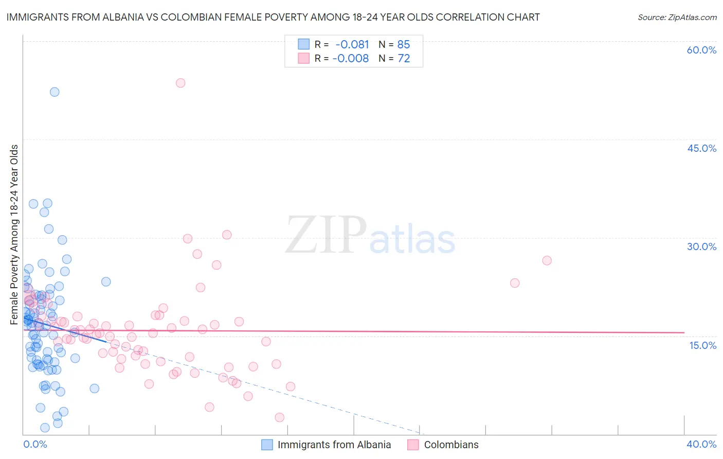 Immigrants from Albania vs Colombian Female Poverty Among 18-24 Year Olds