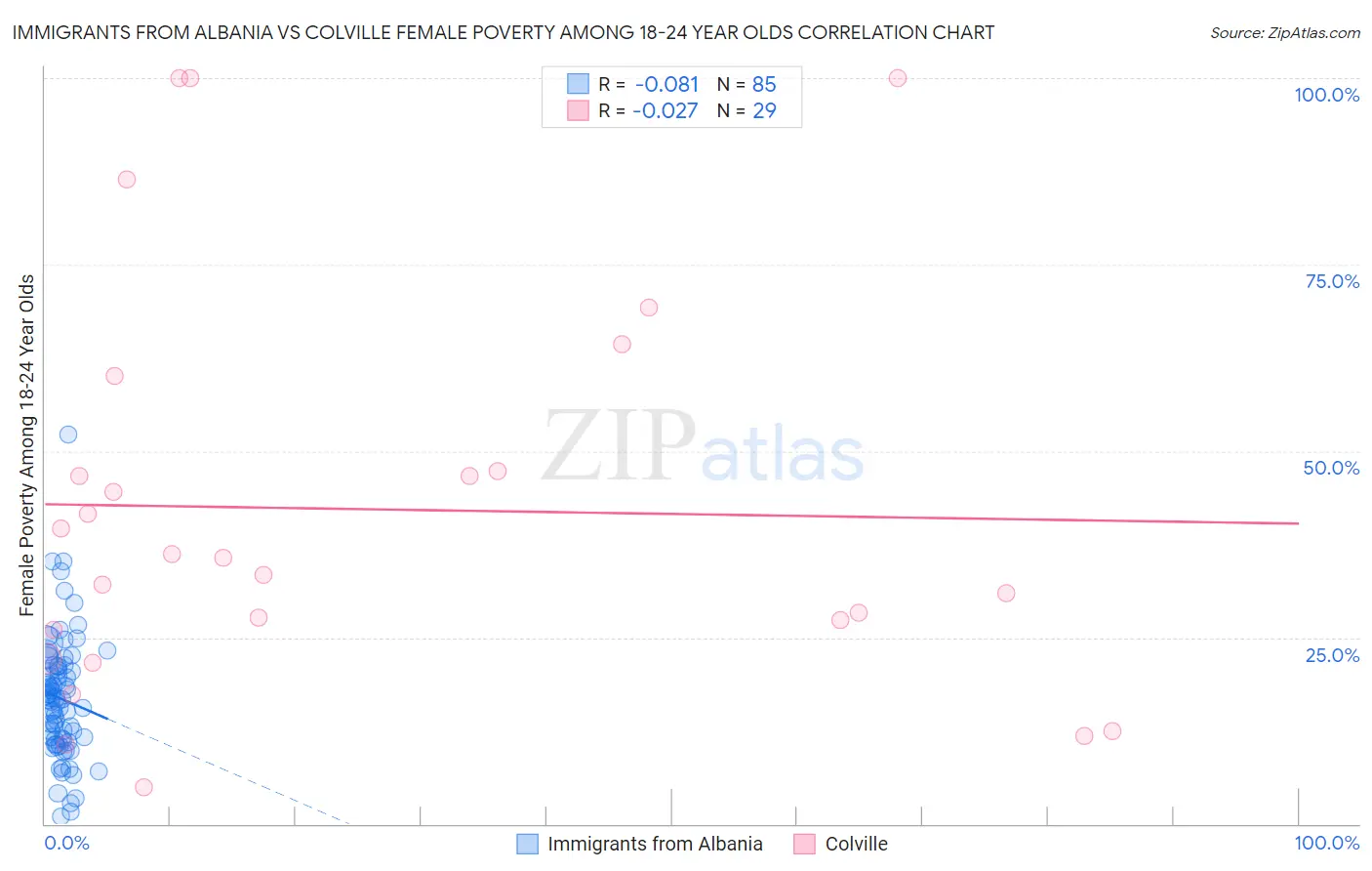 Immigrants from Albania vs Colville Female Poverty Among 18-24 Year Olds