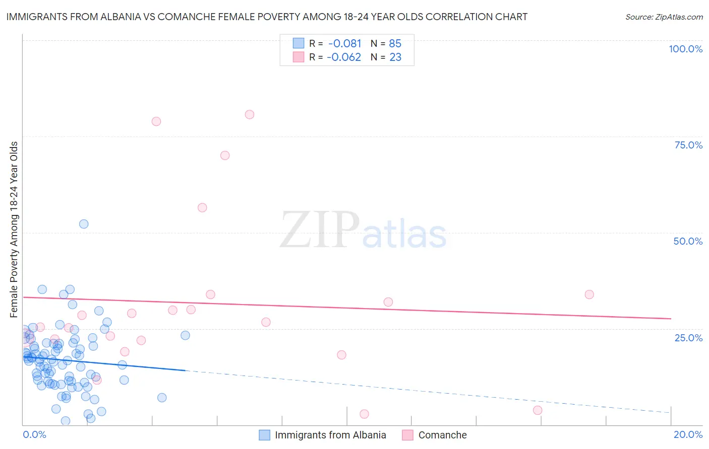 Immigrants from Albania vs Comanche Female Poverty Among 18-24 Year Olds
