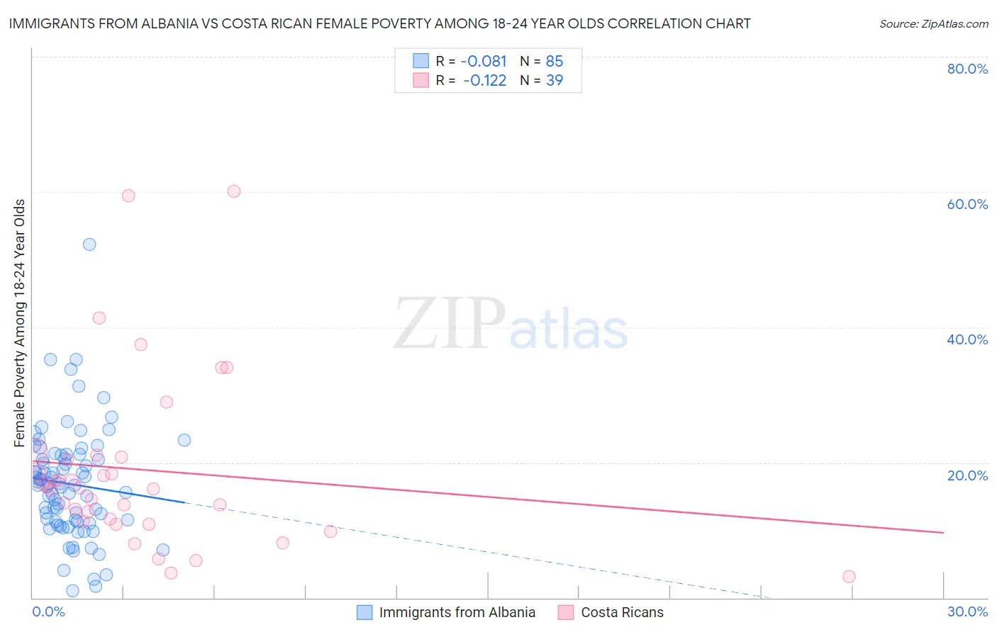 Immigrants from Albania vs Costa Rican Female Poverty Among 18-24 Year Olds