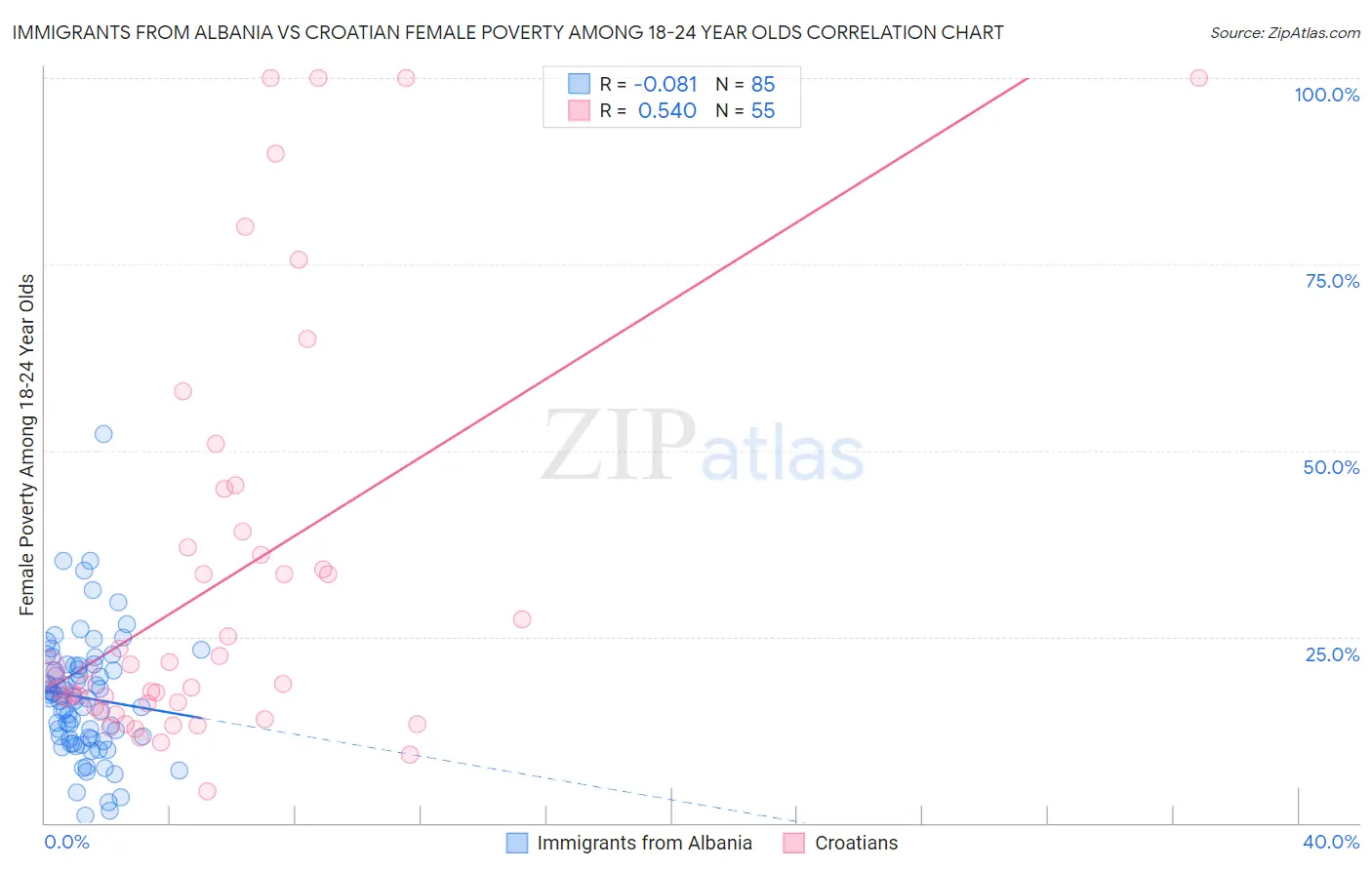 Immigrants from Albania vs Croatian Female Poverty Among 18-24 Year Olds