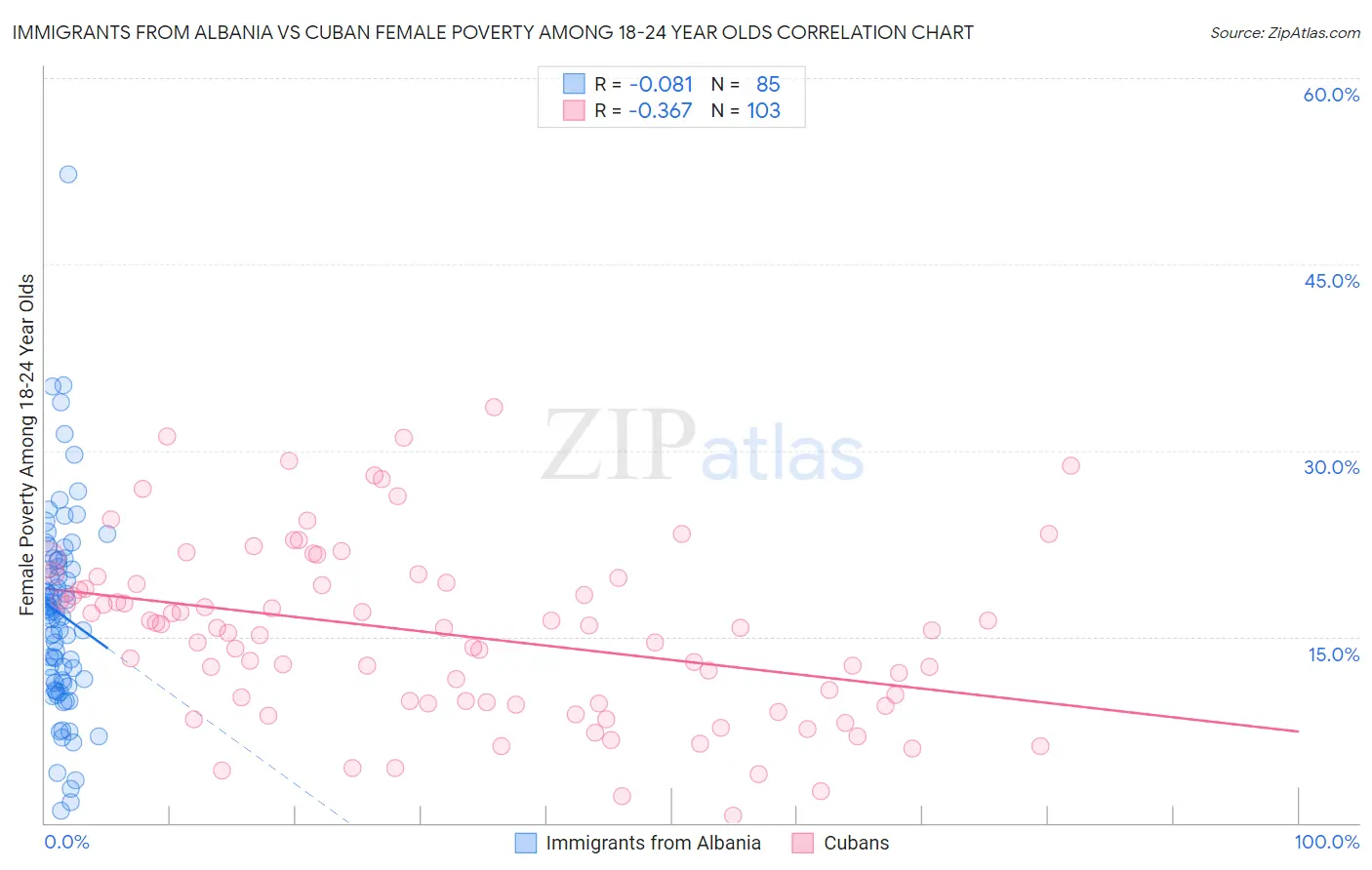 Immigrants from Albania vs Cuban Female Poverty Among 18-24 Year Olds