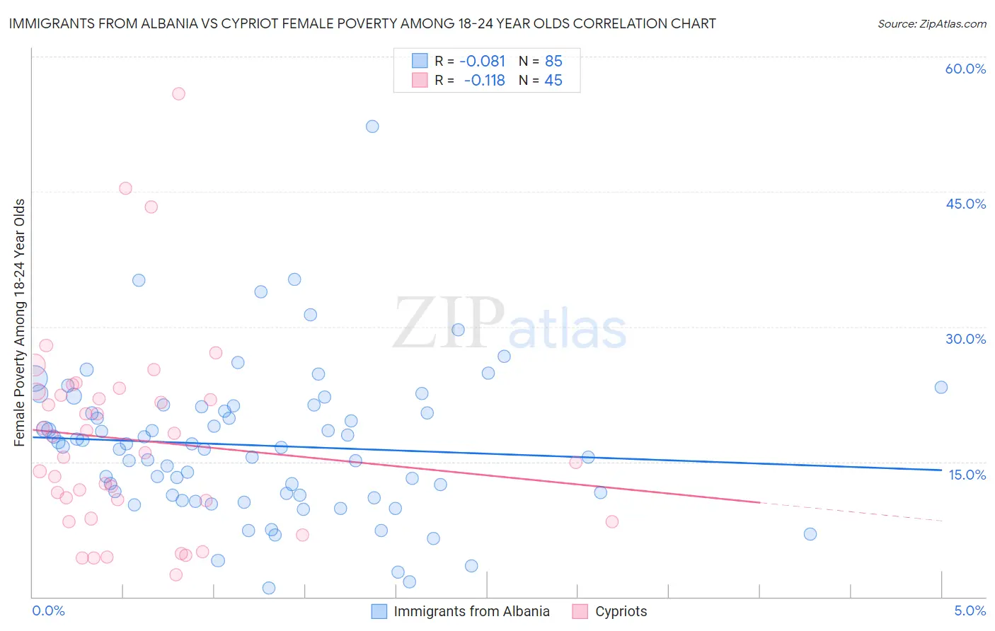 Immigrants from Albania vs Cypriot Female Poverty Among 18-24 Year Olds