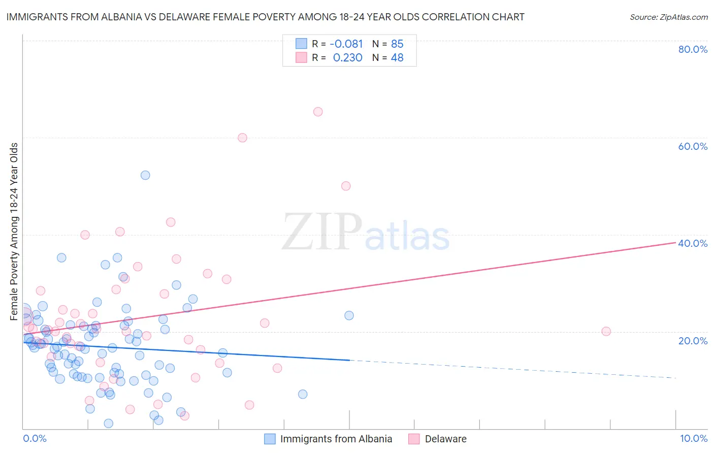 Immigrants from Albania vs Delaware Female Poverty Among 18-24 Year Olds